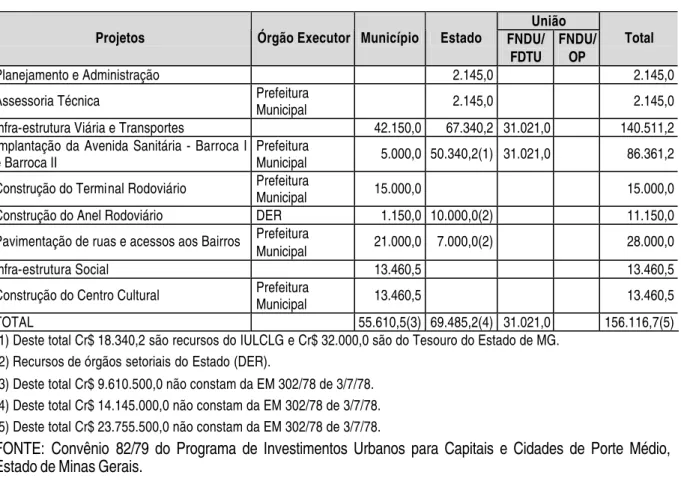 Tabela 8 -  Investimentos urbanos por fonte em Montes Claros/MG. Recursos em  Cr$ 1.000,00 - 1978/1979 (1º semestre)