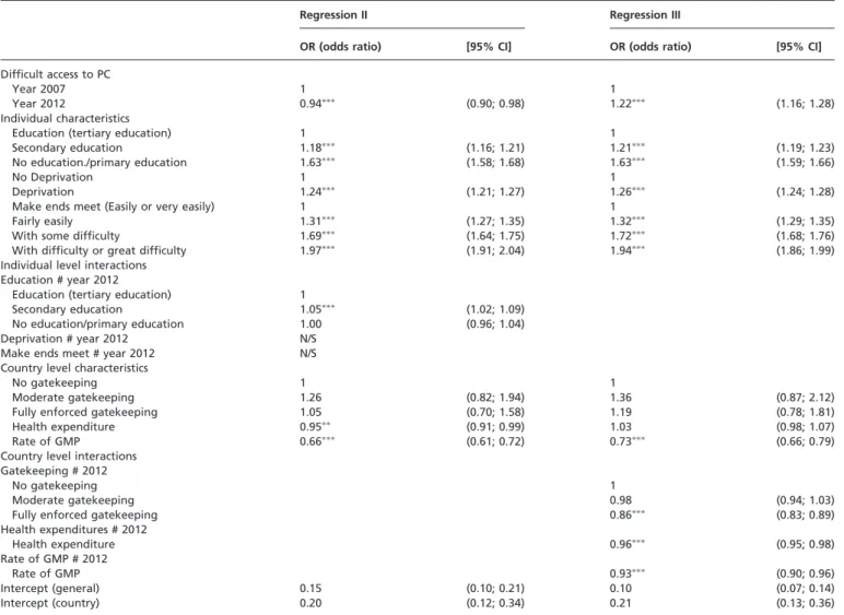 Table 3 Multilevel mixed-effects logistic regression for the probability of reporting difficult access to primary care, including individual and country level interactions with year