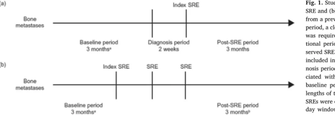 Fig. 1. Study design and data collection for patients with (a) one SRE and (b) multiple SREs