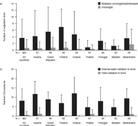 Fig. 4. Mean change from baseline in the number of (a) outpatient visits and (b) procedures per radiation to bone event by the most common provider types or procedures