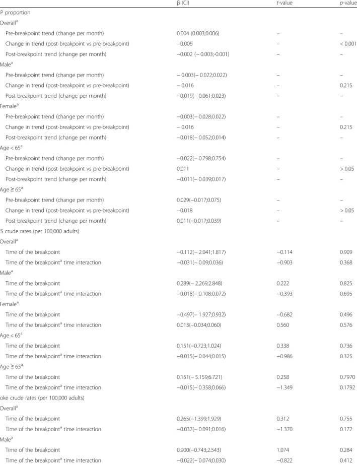 Table 2 Results from the three regressions applied, segmented multiple linear regression model, for the proportion of HBP patients, and both multiples linear regressions using standard methods for interrupted time series, for the ACS and stroke outcomes