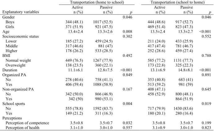 Table 2. The Characteristic of Subjects That Use an Active or Passive Commuting from/to School  Transportation (home to school)  Transportation (school to home)  Explanatory variables  Active n (%)  Passive n (%)  p   Active n (%)  Passive n (%)  p  Gender