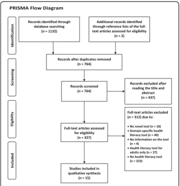 Fig. 1 PRISMA Flow Diagram