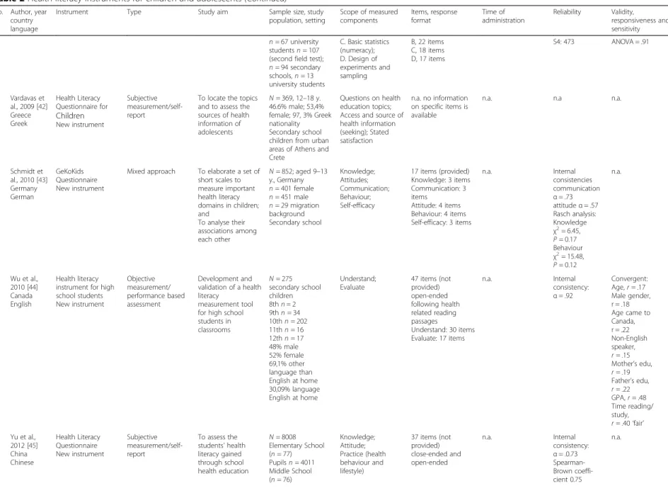 Table 2 Health literacy instruments for children and adolescents (Continued)