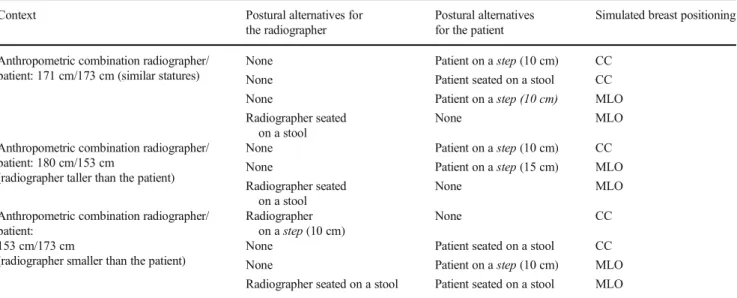 Fig. 1 CC breast positioning: a and c radiographer postures without intervention; b and d alternative postures when the radiographer and patient have identical statures
