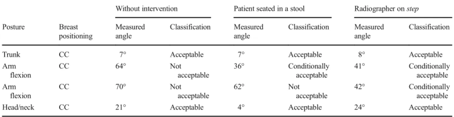 Table 6 MLO breast positioning: postures for radiographer smaller than the patient without and with postural interventions Without intervention Radiographer and patient seated in