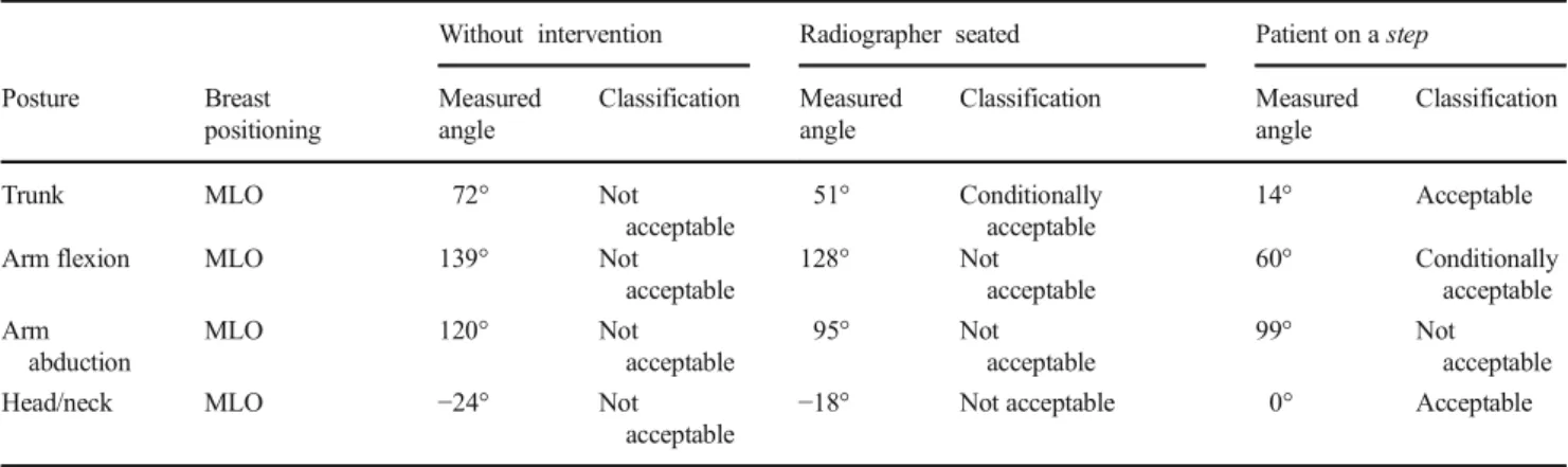 Table 7 Angles measured on the radiographer performing CC breast positioning (radiographer taller than the patient)