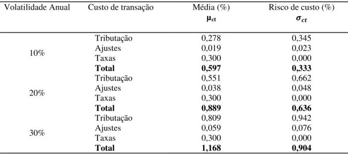 Tabela 2 -   Estatísticas  relacionadas  aos  custos  de  transação  (período  de  2  meses),  em  porcentagem do preço inicial 