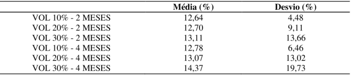Tabela 5 - Médias e desvios dos retornos brutos do mercado físico (A=0) 