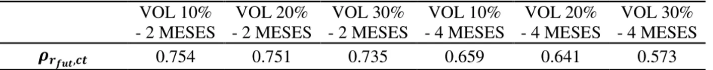 Tabela 10 – Correlações ( ) entre retorno futuro ( ) e custo de transação (ct)  VOL 10%  - 2 MESES  VOL 20%  - 2 MESES  VOL 30%  - 2 MESES  VOL 10%  - 4 MESES  VOL 20%  - 4 MESES  VOL 30%  - 4 MESES  † x y‡l ,kl 0.754  0.751  0.735  0.659  0.641  0.573 