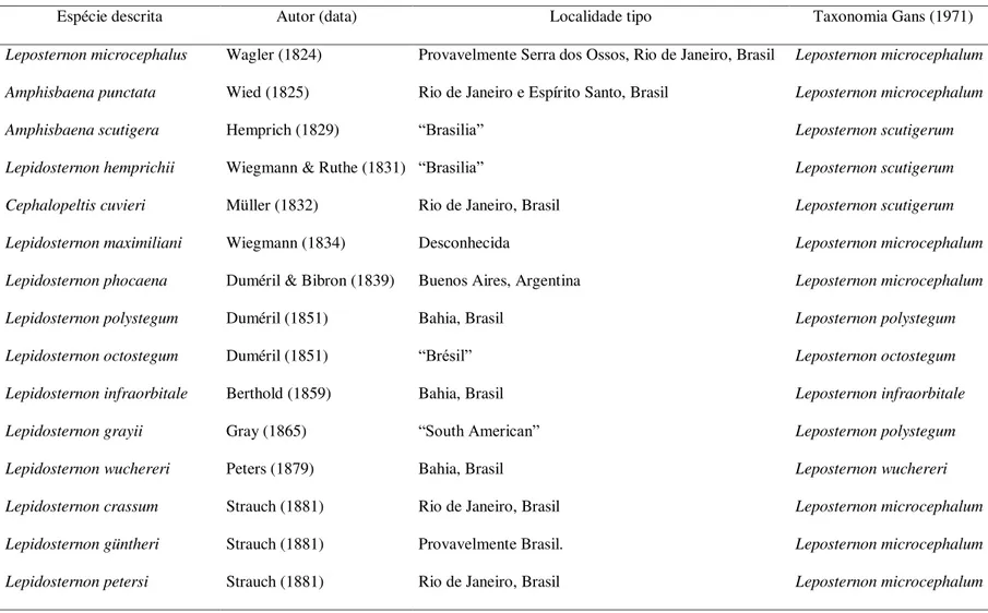 Tabela 1. Lista de espécies constantes na lista sinonímica de Leposternon conforme o estudo de Gans (1971)