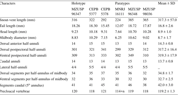 TABLE 1. Morphometric and meristic data of the type-series of Leposternon cerradensis sp