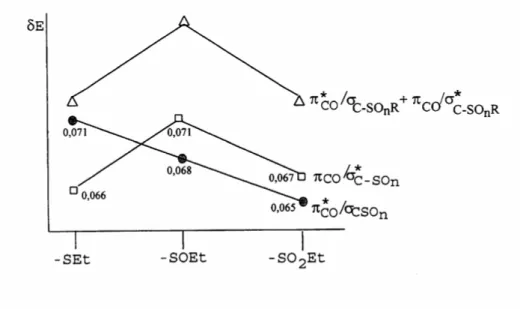 Figura 1 - Diagrama qualitativo de energia mostrando, através da Teoria da Perturbação dos  Orbitais  Moleculares,  as  contribuições  das  interações  π * CO / σ C-SOn   e  π CO / σ * C-SOn   nas  propanonas  α -tiossubstituídas, admitindo que  δ E = 1/ ∆