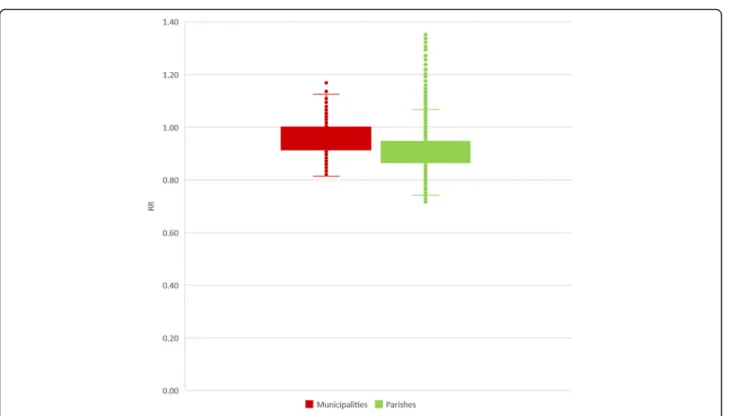 Fig. 8 Boxplot of RR, in the three different spatial aggregation levels