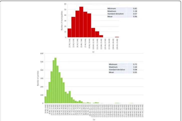 Fig. 9 Coefficient of variation of RR in municipalities (top) and parishes (bottom)