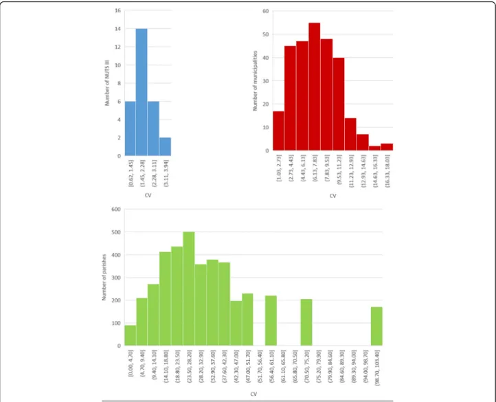 Fig. 5 Coefficient of variation of SMR in NUTS III (top left), municipalities (top right), and parishes (bottom)