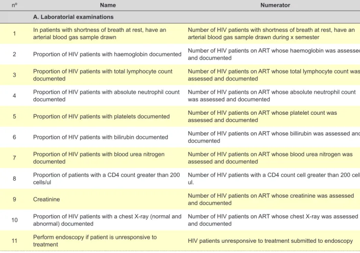 Table 1 - HIV/AIDS Quality Indicators according to name, numerator and denominator (part I of III)
