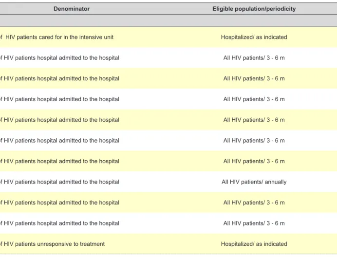 Table 1 - HIV/AIDS Quality Indicators according to name, numerator and denominator (part I of III)