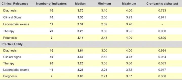Table 2 - Summary of measures of quality indicators for HIV/AIDS clinical care and Internal domain consistency on clinical relevance and  practice utility