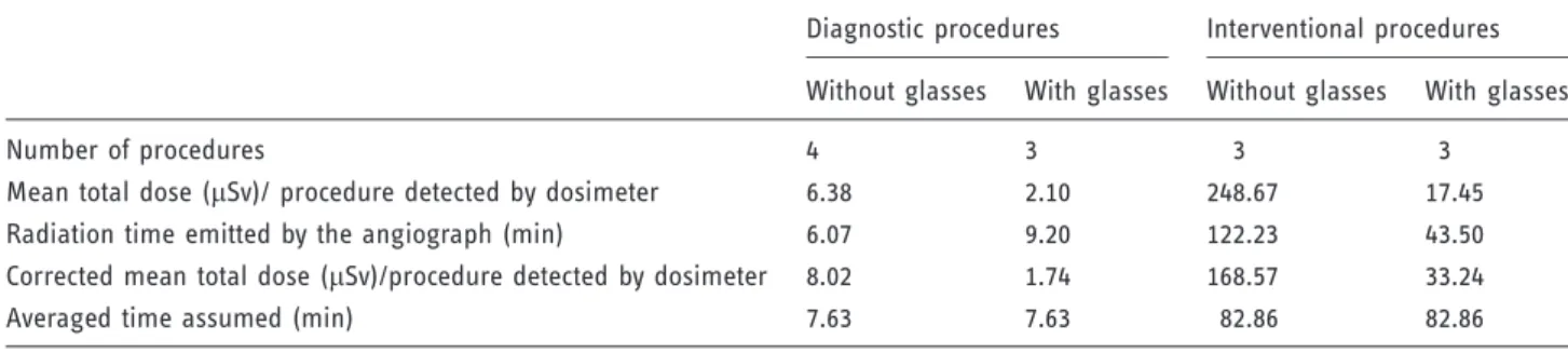 Table 1. Average dosimeter readings and radiation exposure at the lens of the primary operator.