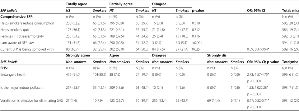 Table 3 Second-hand smoke and smoke-free policy beliefs by smoking behaviour Totally agree Partially agree Disagree