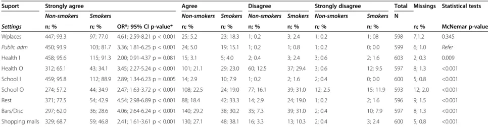 Table 4 Support for comprehensive smoke-free policies in public settings by smoking behaviour