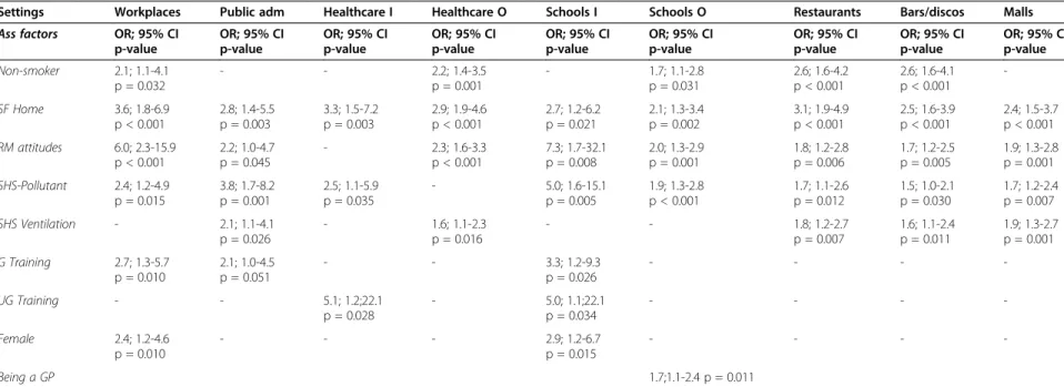 Table 5 Factors associated with strong support for comprehensive smoke-free policy in public settings