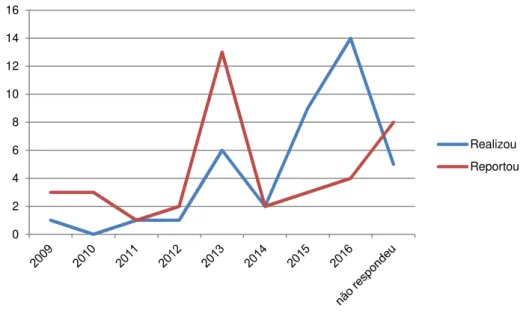 Gráfico 2 - N.º de hospitais que realizaram e reportaram a contabilidade analítica 