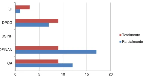 Gráfico 4 - N.º de respostas de hospitais com indicação dos órgãos orientadores da contabilidade  analítica 