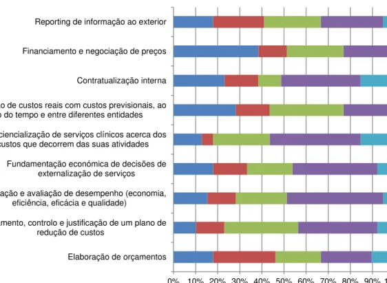 Gráfico 8 – Grau de frequência de utilização da informação de custos 