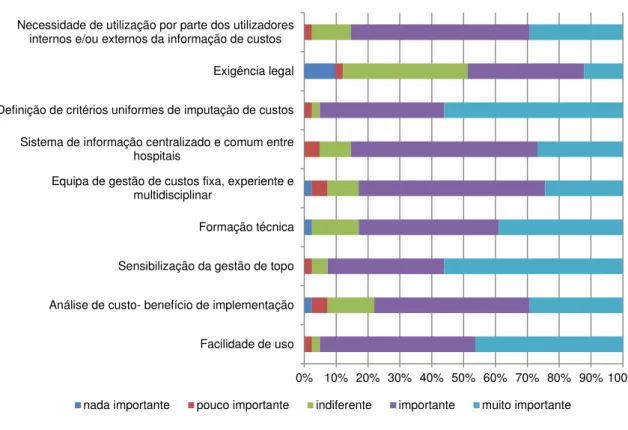 Gráfico 10 - Grau de importância dos fatores críticos de sucesso 