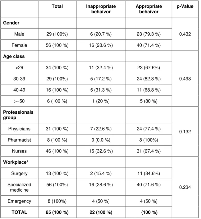 Table 1: Characteristics of professionals   Total  Inappropriate   behaivor  Appropriate behaivor  p-Value  Gender  0.432 Male 29 (100%) 6 (20.7 %) 23 (79.3 %)  Female  56 (100 %)  16 (28.6 %)  40 (71.4 %)  Age class  0.498 &lt;29 34 (100 %) 11 (32.4 %) 23