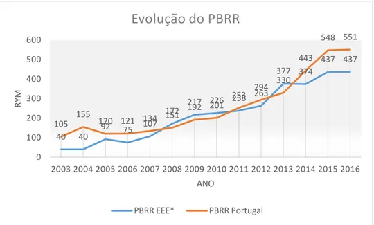 Figura 3: Evolução do índice PBRR em EEE* e em Portugal entre 2003 e 2016 (* os valores  referentes a 2003 e 2004 apenas contemplam informação sobre países da EU) 
