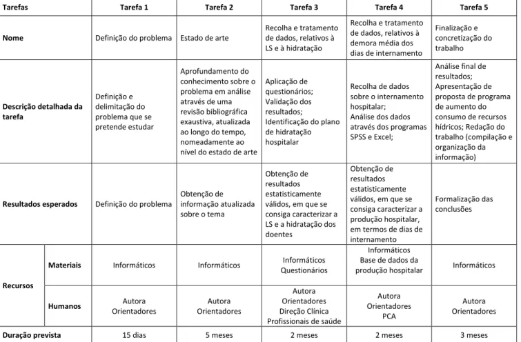 Tabela 6 – Planeamento de tarefas 