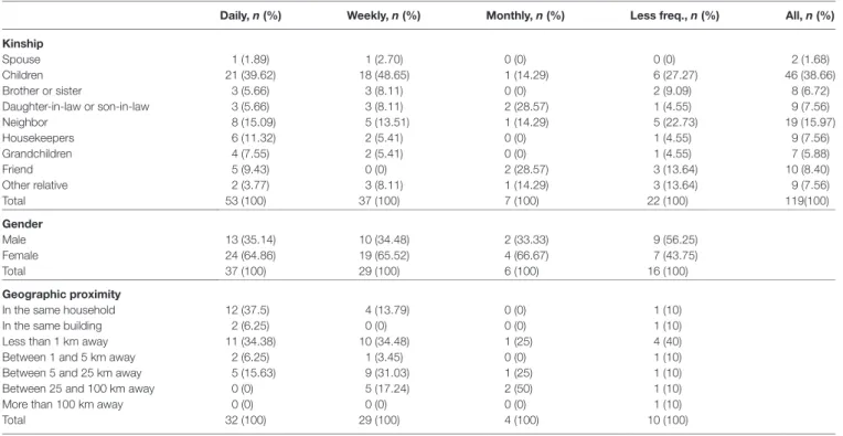 TABLE 3 | Characterization of the informal caregivers––outside care.