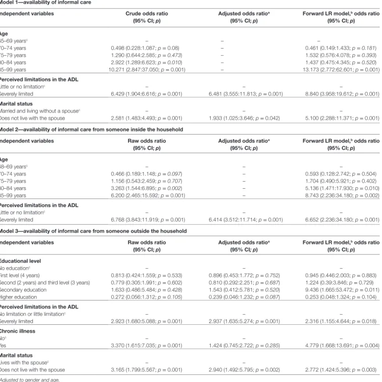 TABLE 4 | Model 1, 2, and 3––results from the logistic regression analyses.