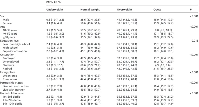 Figure 1 presents the results of overweight and obesity, as excess weight, by European country