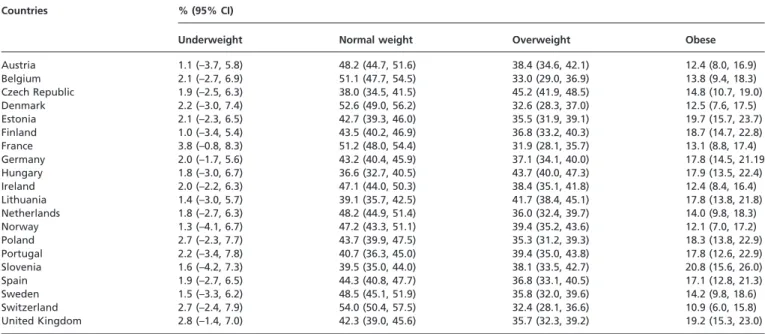 Figure 1 Prevalence of overweight and obesity in European countriesTable 3Prevalence of weight status by European countries