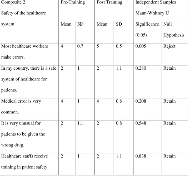 Table 6. Results for Student Attitude Survey: Composite 2  –  Safety of the Healthcare  System 