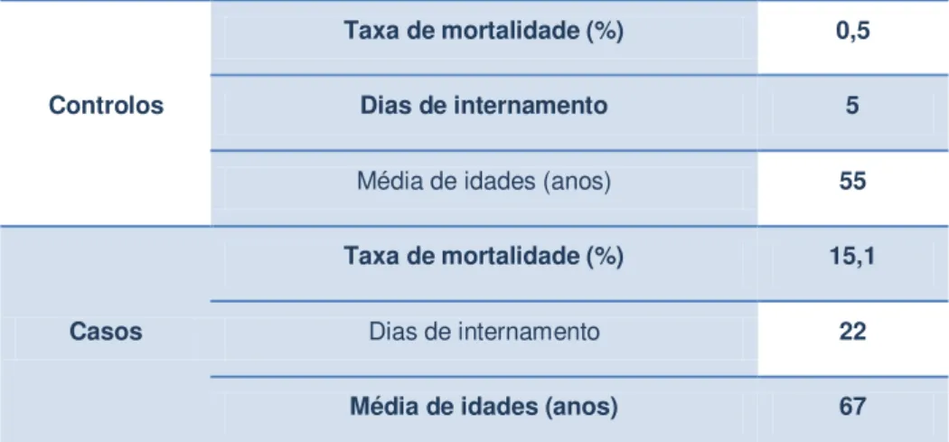 Tabela 4: Descrição da população de casos e dos controlos 