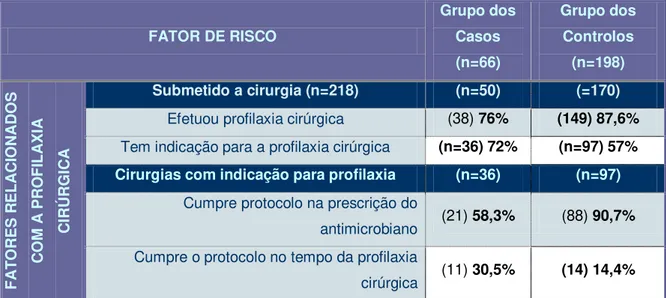 Tabela 7: Distribuição dos fatores relacionados com profilaxia cirúrgica, no grupo dos casos e no grupo  dos controlos 