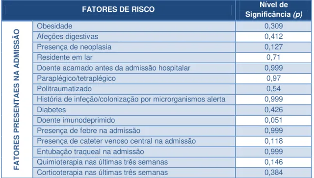 Tabela 10: Fatores de risco presentes na admissão sem associação com a aquisição IH 