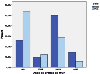 Figura 10. Distribuição dos respondentes por sexo e anos de prática de MGF 