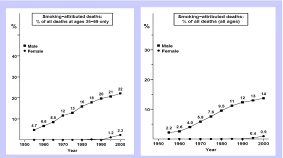 Figura 1. Projecções da mortalidade atribuída ao consumo de tabaco, em Portugal, em % do  total de mortes entre os 35 e os 69 anos e em % do total de mortes (todas as idades)