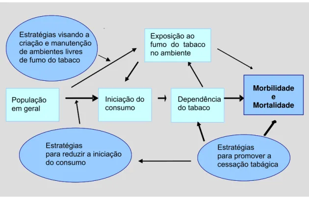 Figura 2. Estratégias de prevenção e controlo do tabagismo.  