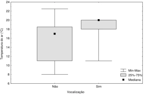 Figura 6. Atividade de vocalização de Pseudis minutus em relação à temperatura do ar  diária na Reserva Biológica do Lami, Porto Alegre, Brasil