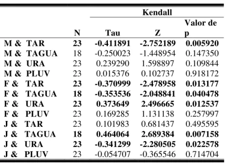 Tabela 2. Correlação entre o número de indivíduos de Pseudis minutus observados e os  fatores ambientais diários na Reserva Biológica do Lami, Porto Alegre, Brasil