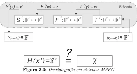 Figura 3.3: Decriptografia em sistemas MPKC.