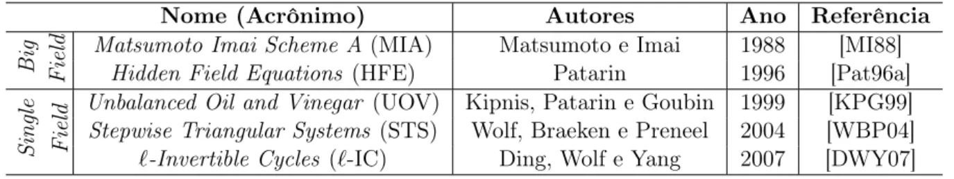 Tabela 3.1: Principais MQ-trapdoors conhecidas atualmente.