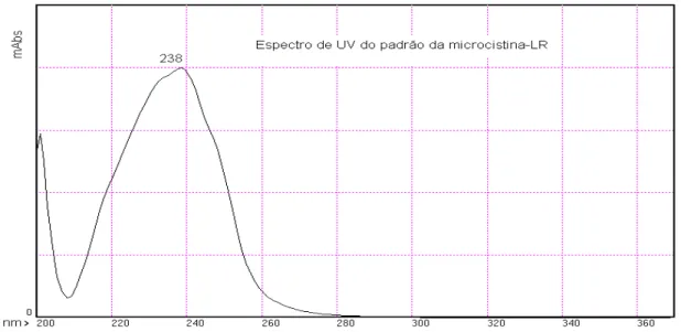 Figura 11: Espectro de UV do padrão da microcistina-LR.  Espectrofotômetro Ultravioleta/ Visível -   Infravermelho Próximo (UV/Vis-NIR), Varian/Cary 5G.